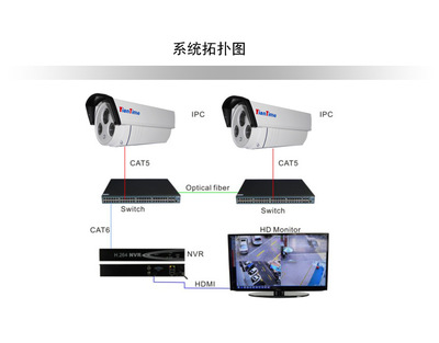 高清音視頻監控攝像機 家用監控新趨勢